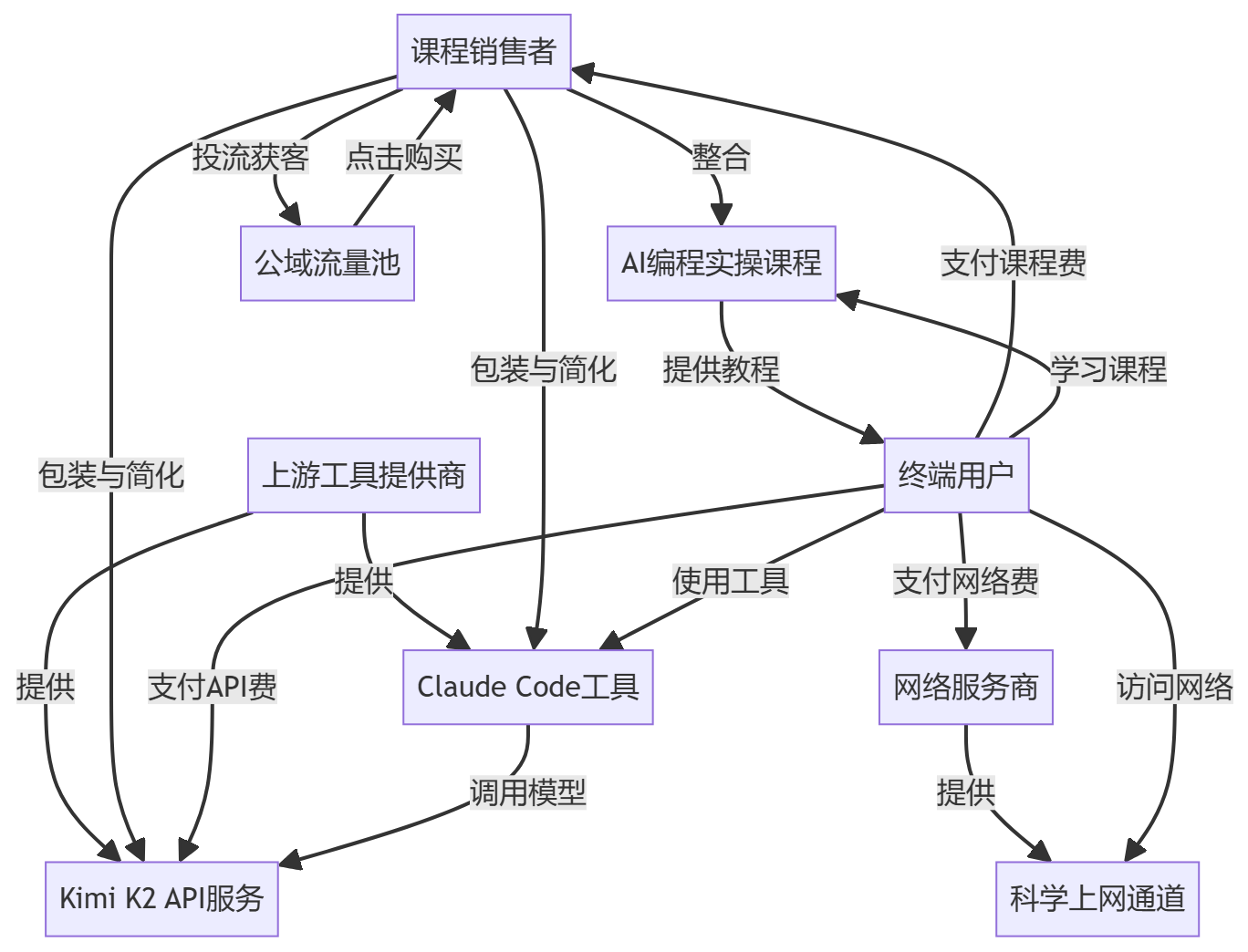 核心商业逻辑拆解